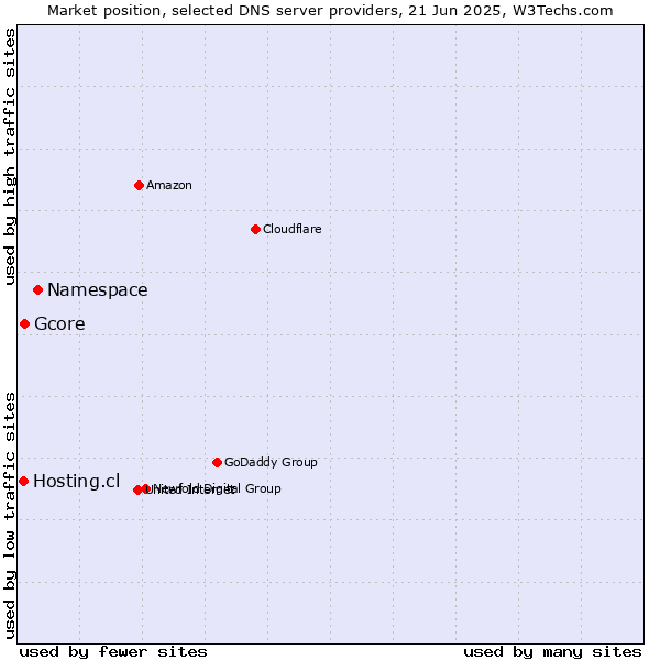 Market position of Namespace vs. Gcore vs. Hosting.cl