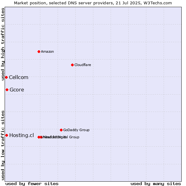 Market position of Gcore vs. Hosting.cl vs. Cellcom
