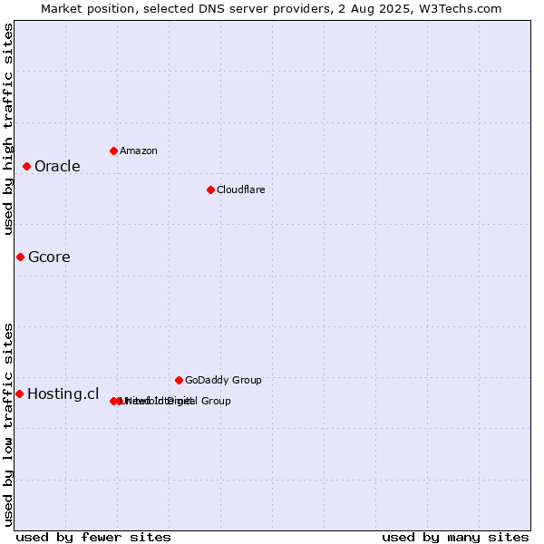 Market position of Oracle vs. Gcore vs. Hosting.cl