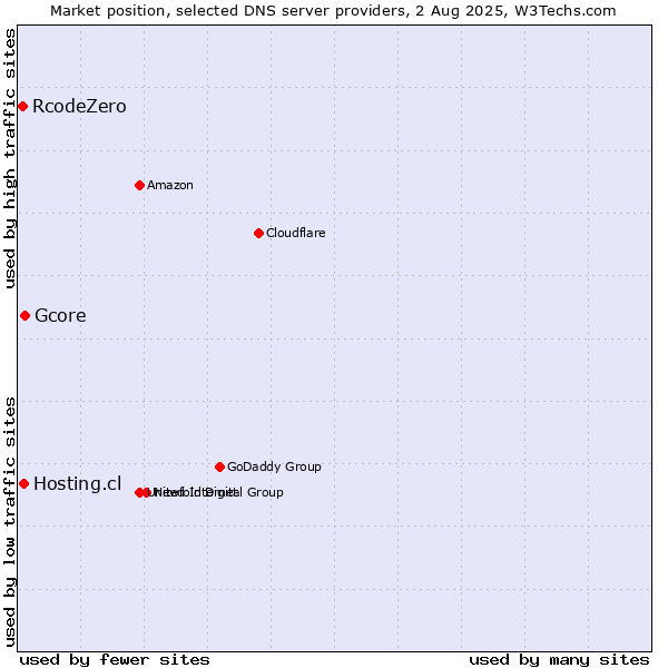 Market position of Gcore vs. Hosting.cl vs. RcodeZero