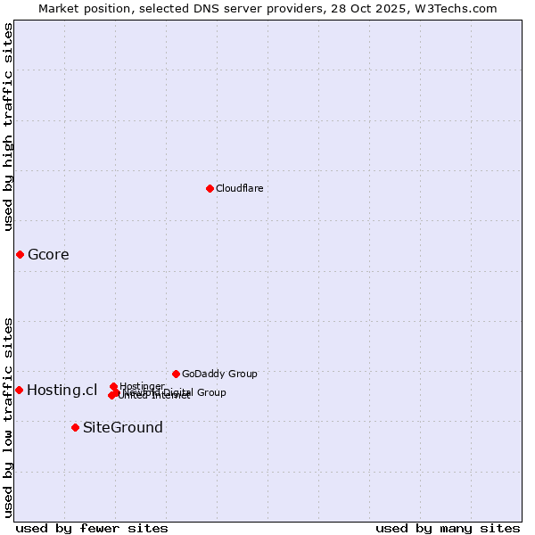 Market position of SiteGround vs. Gcore vs. Hosting.cl