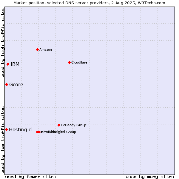 Market position of IBM vs. Gcore vs. Hosting.cl