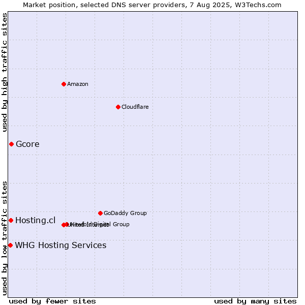 Market position of Gcore vs. Hosting.cl vs. WHG Hosting Services