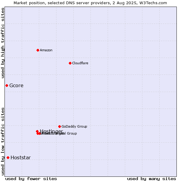 Market position of Hostinger vs. Hoststar vs. Gcore