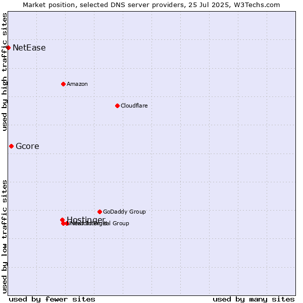 Market position of Hostinger vs. Gcore vs. NetEase
