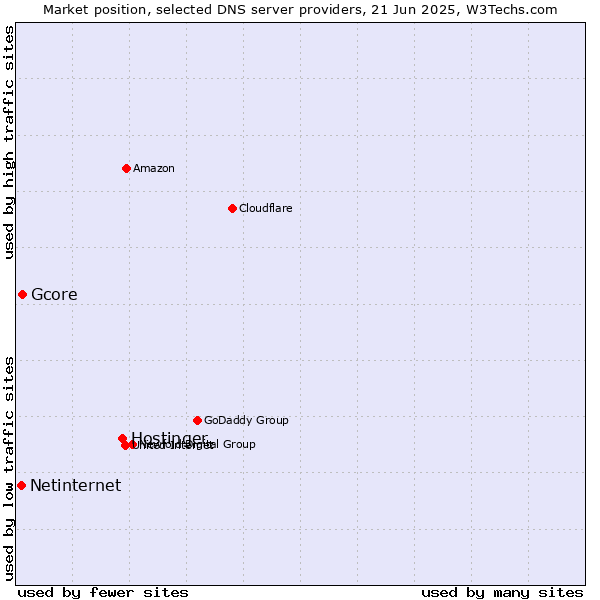Market position of Hostinger vs. Gcore vs. Netinternet