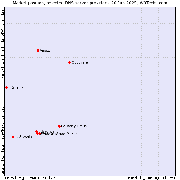 Market position of Hostinger vs. o2switch vs. Gcore