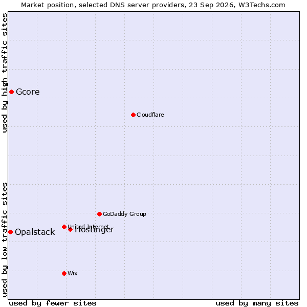 Market position of Hostinger vs. Gcore vs. Opalstack