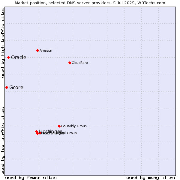 Market position of Hostinger vs. Oracle vs. Gcore