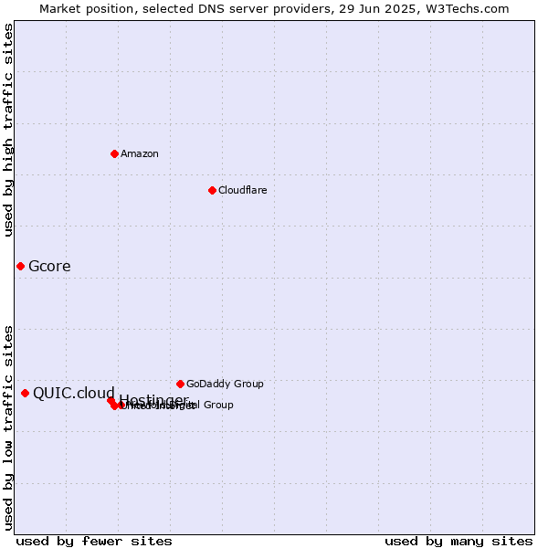 Market position of Hostinger vs. QUIC.cloud vs. Gcore