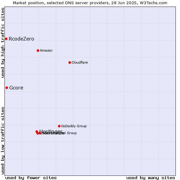 Market position of Hostinger vs. Gcore vs. RcodeZero