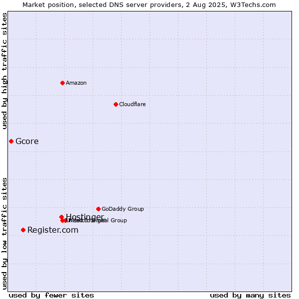Market position of Hostinger vs. Register.com vs. Gcore