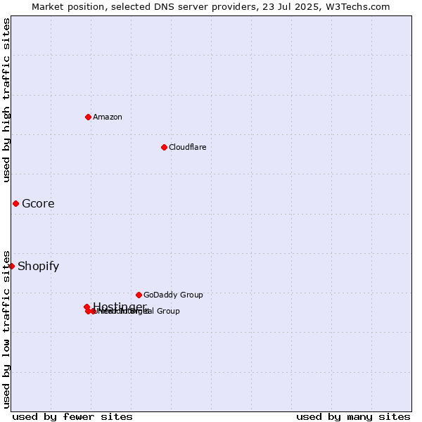 Market position of Hostinger vs. Gcore vs. Shopify