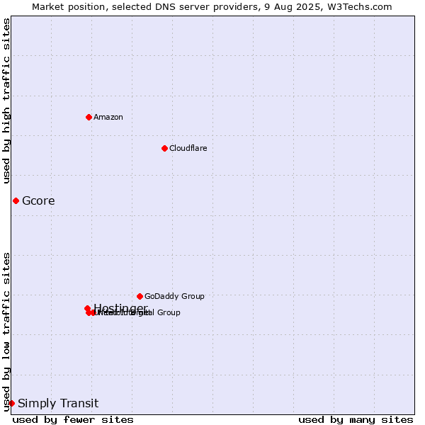 Market position of Hostinger vs. Gcore vs. Simply Transit