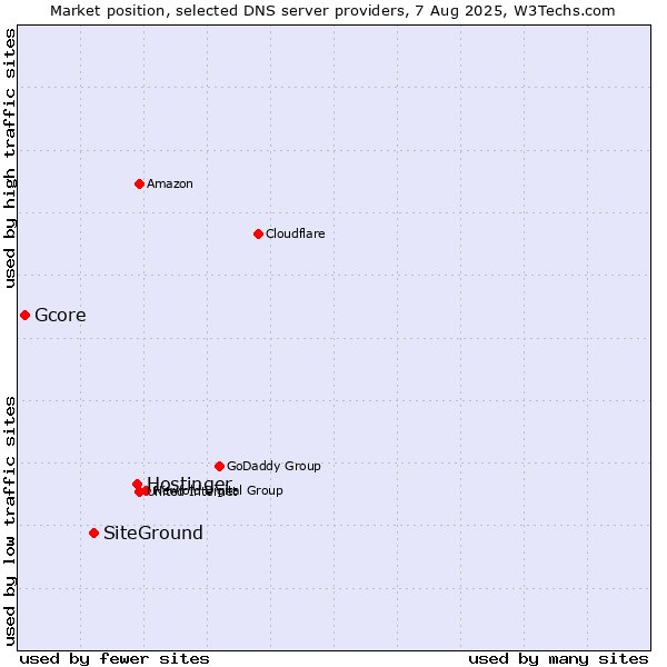Market position of Hostinger vs. SiteGround vs. Gcore