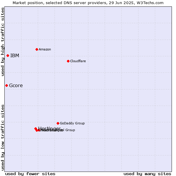 Market position of Hostinger vs. IBM vs. Gcore