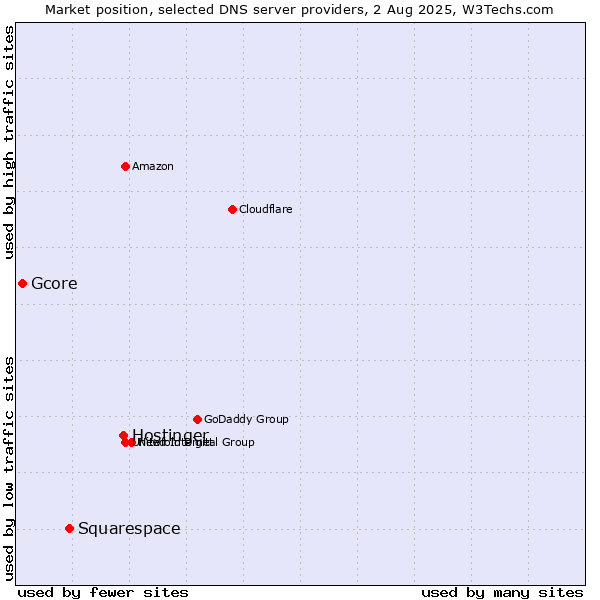 Market position of Hostinger vs. Squarespace vs. Gcore