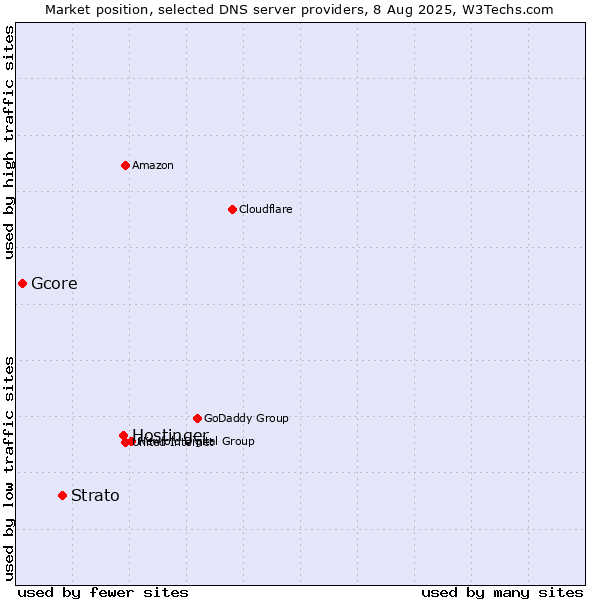 Market position of Hostinger vs. Strato vs. Gcore