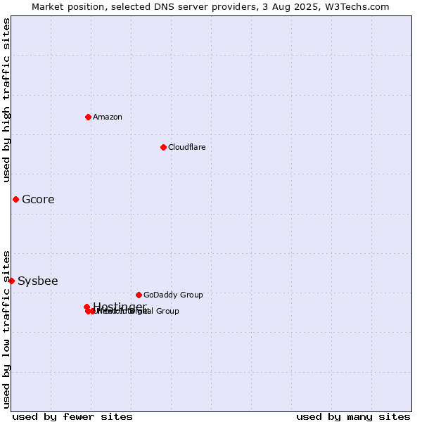 Market position of Hostinger vs. Gcore vs. Sysbee