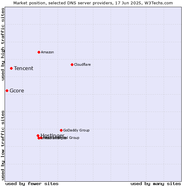 Market position of Hostinger vs. Tencent vs. Gcore
