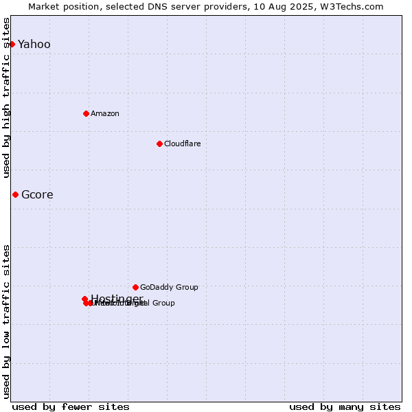 Market position of Hostinger vs. Gcore vs. Yahoo