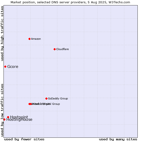Market position of Hostpoint vs. Gcore vs. HostingHouse