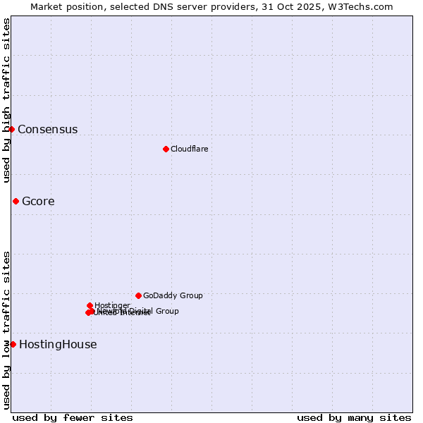 Market position of Gcore vs. HostingHouse vs. Consensus