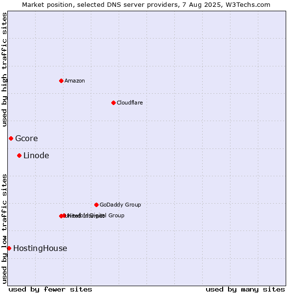 Market position of Linode vs. Gcore vs. HostingHouse