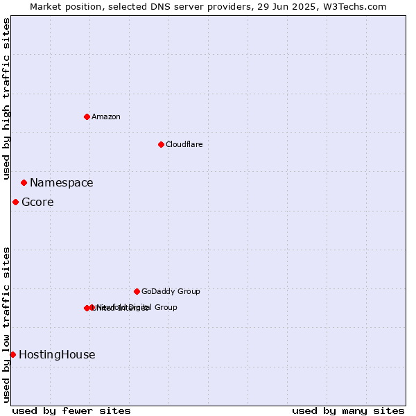 Market position of Namespace vs. Gcore vs. HostingHouse