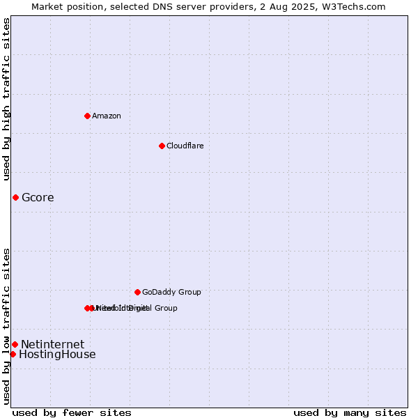 Market position of Gcore vs. Netinternet vs. HostingHouse