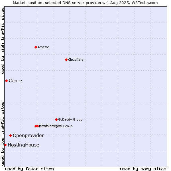 Market position of Openprovider vs. Gcore vs. HostingHouse