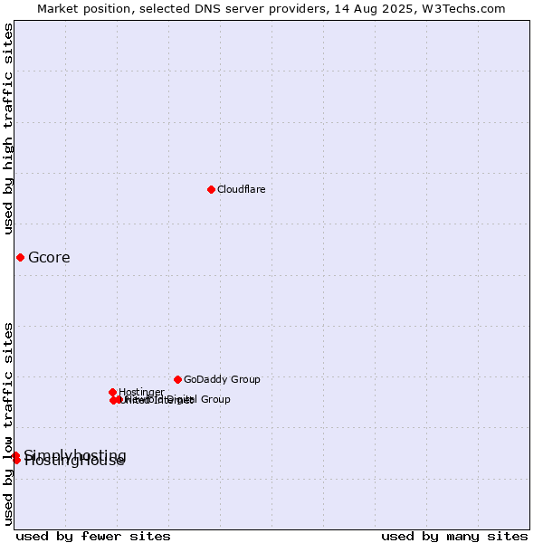 Market position of Gcore vs. HostingHouse vs. Simplyhosting