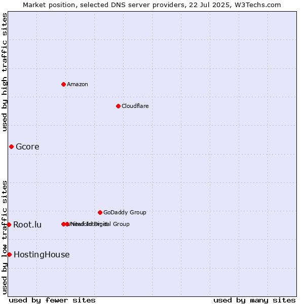 Market position of Gcore vs. HostingHouse vs. Root.lu