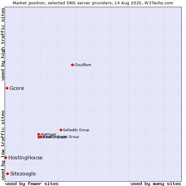 Market position of Sitezoogle vs. Gcore vs. HostingHouse