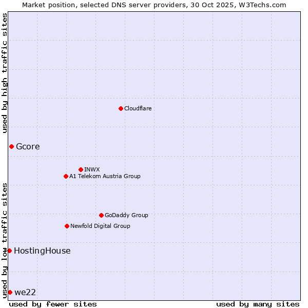 Market position of Gcore vs. we22 vs. HostingHouse