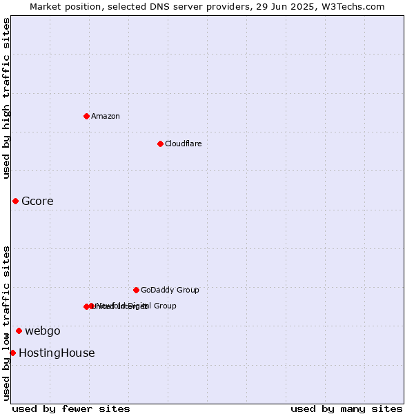 Market position of webgo vs. Gcore vs. HostingHouse