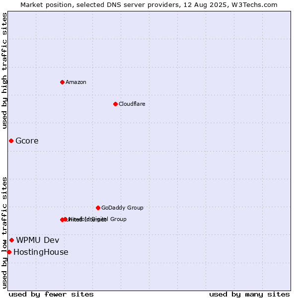 Market position of WPMU Dev vs. Gcore vs. HostingHouse