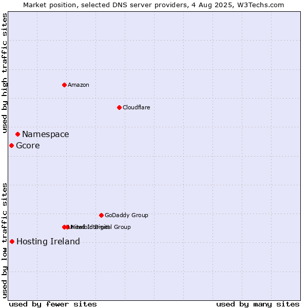 Market position of Namespace vs. Hosting Ireland vs. Gcore