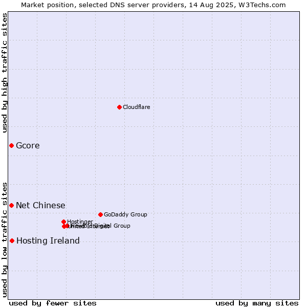 Market position of Hosting Ireland vs. Gcore vs. Net Chinese