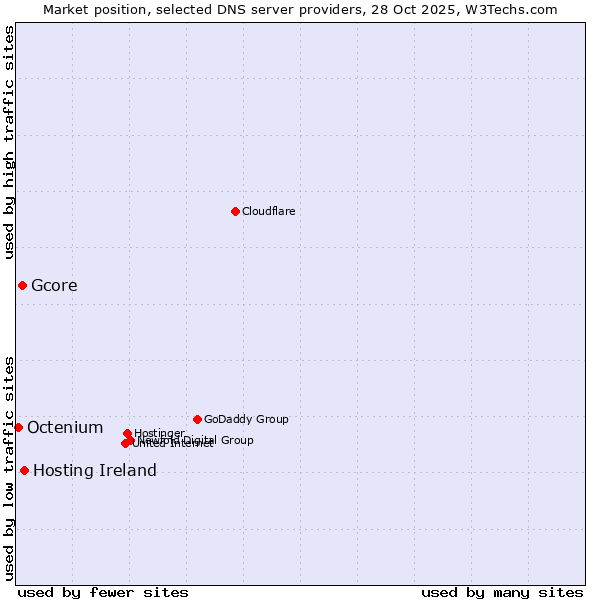 Market position of Hosting Ireland vs. Gcore vs. Octenium