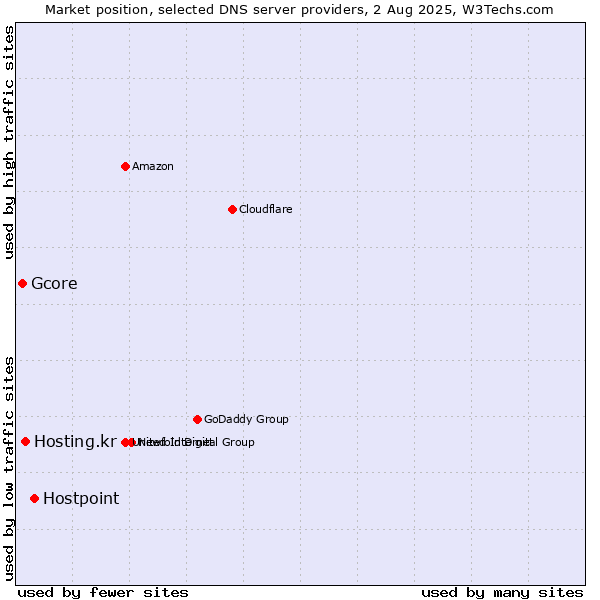 Market position of Hostpoint vs. Hosting.kr vs. Gcore