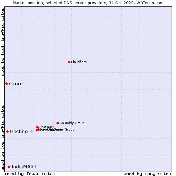 Market position of IndiaMART vs. Hosting.kr vs. Gcore