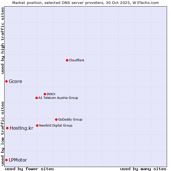 Market position of Hosting.kr vs. Gcore vs. LPMotor