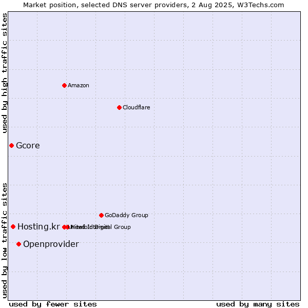 Market position of Openprovider vs. Hosting.kr vs. Gcore