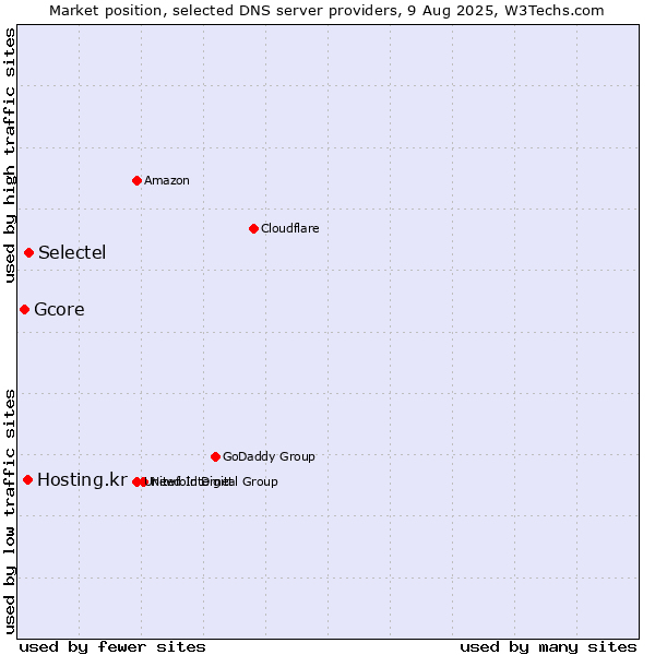 Market position of Selectel vs. Hosting.kr vs. Gcore
