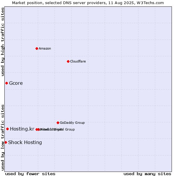 Market position of Hosting.kr vs. Gcore vs. Shock Hosting