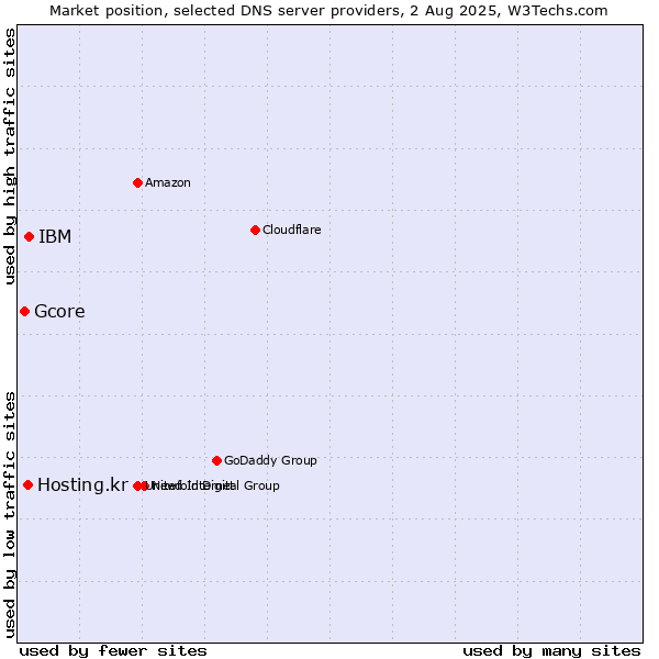 Market position of IBM vs. Hosting.kr vs. Gcore