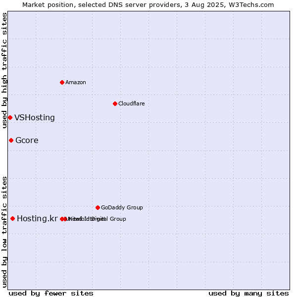 Market position of Hosting.kr vs. Gcore vs. VSHosting