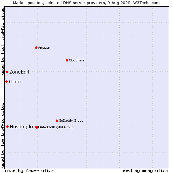 Market position of Hosting.kr vs. ZoneEdit vs. Gcore