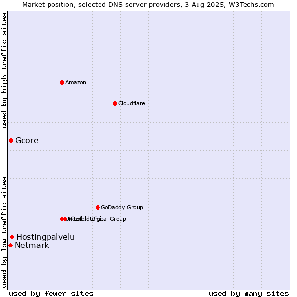 Market position of Hostingpalvelu vs. Gcore vs. Netmark